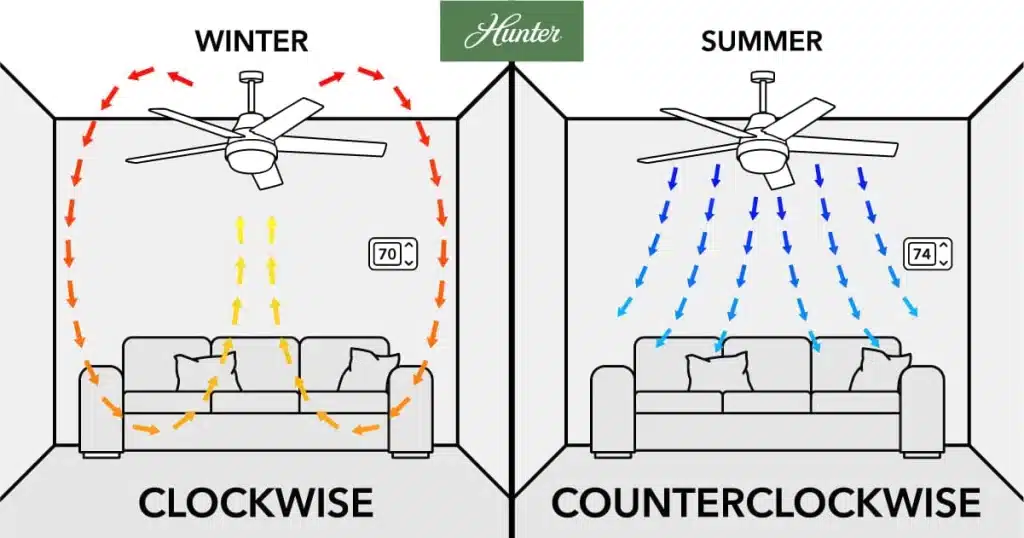 illustration showing heat distribution in a room with a ceiling fan illustration showing heat distribution in a room with a ceiling fan hvac ac repair ceiling fan rotating in a cozy winter room